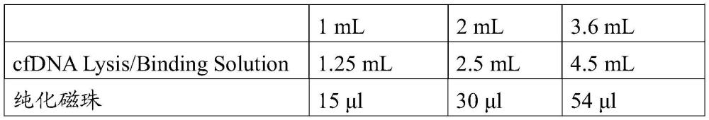 用于微量或降解基因组DNA的甲基化文库制备方法及其试剂盒与流程