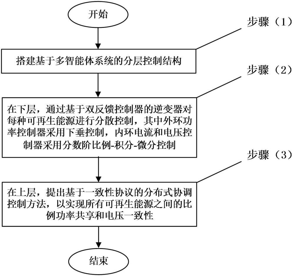 一种电网新能源特性建模与分散协调控制方法与流程