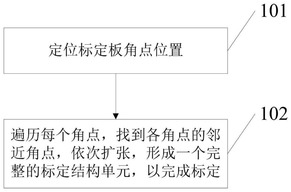 一种全自动相机内参标定方法、装置、电子设备和介质与流程