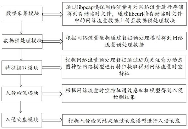 一种基于深度学习的自适应网络入侵检测与响应系统的制作方法