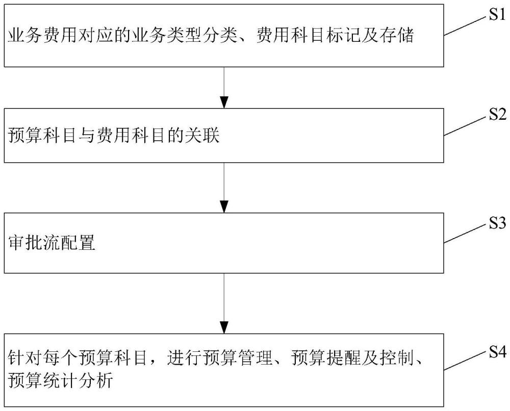 一种交叉配置船舶预算的管理方法及系统与流程