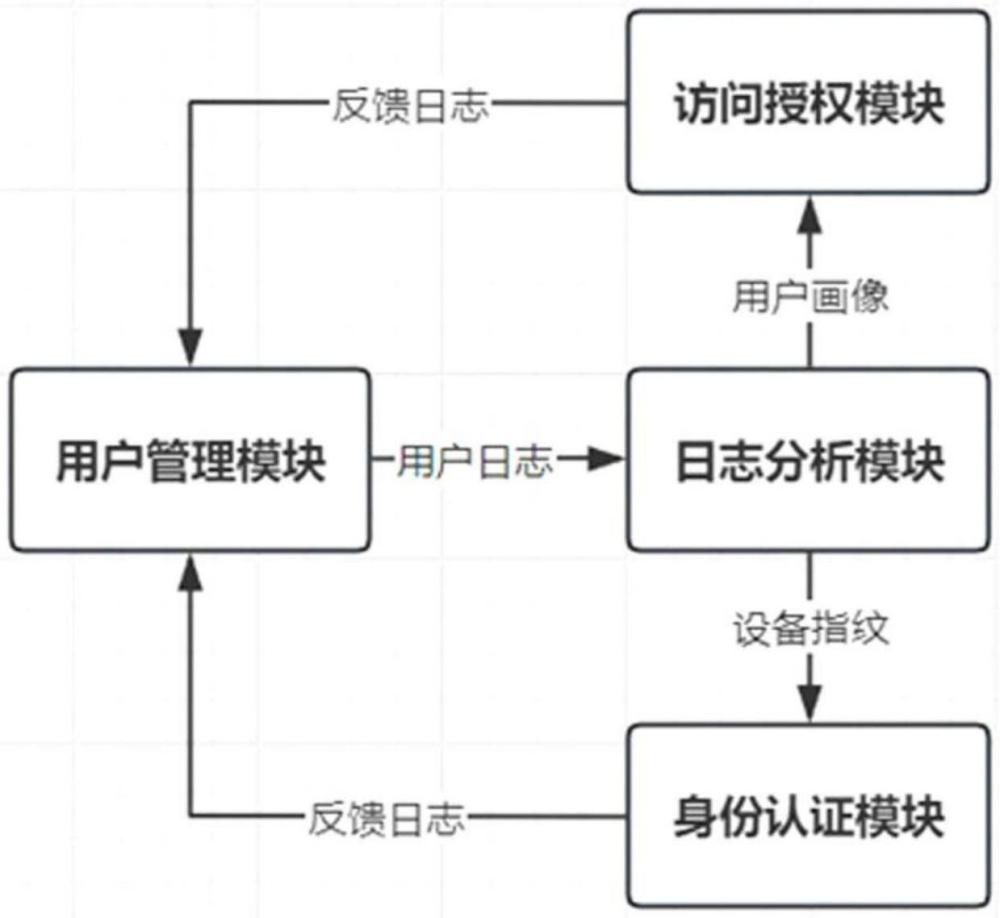 基于用户画像和设备指纹的用户访问认证系统及方法与流程