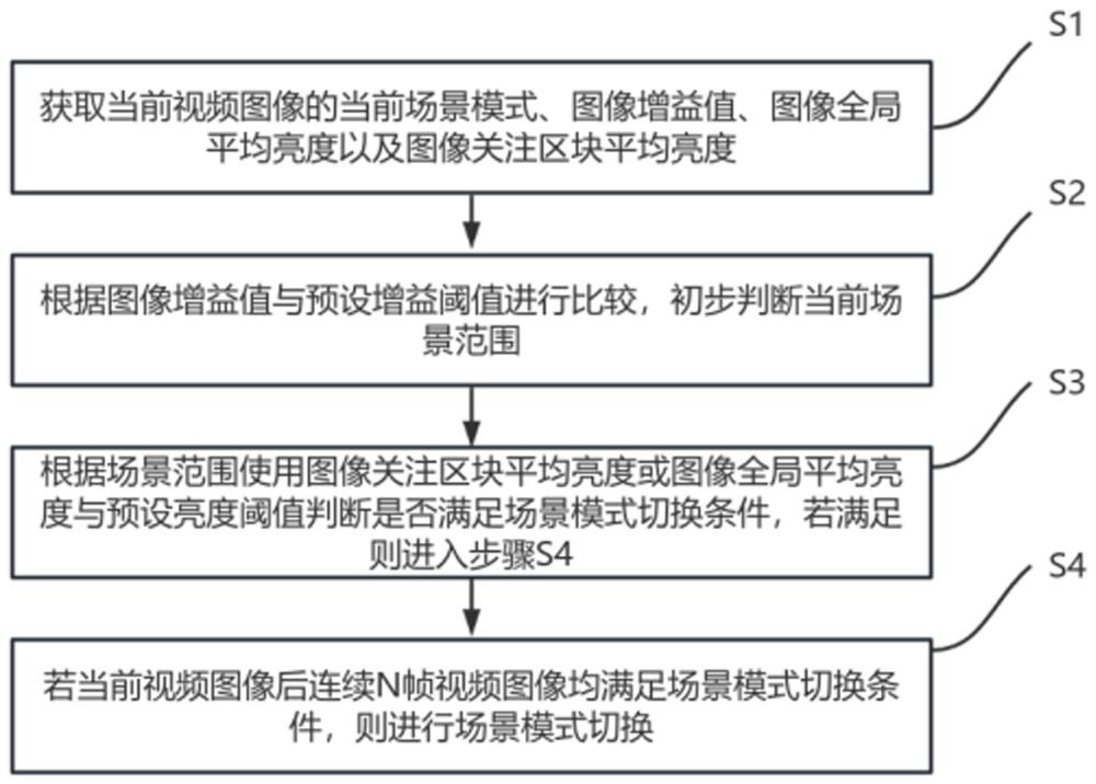 一种摄像场景模式切换方法、装置及设备与流程