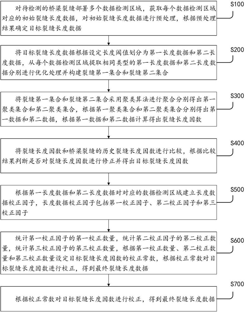 一种用于桥梁裂缝检测的数据处理方法及系统与流程