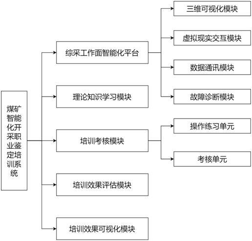 煤礦智能化開采職業(yè)鑒定培訓(xùn)系統(tǒng)的制作方法