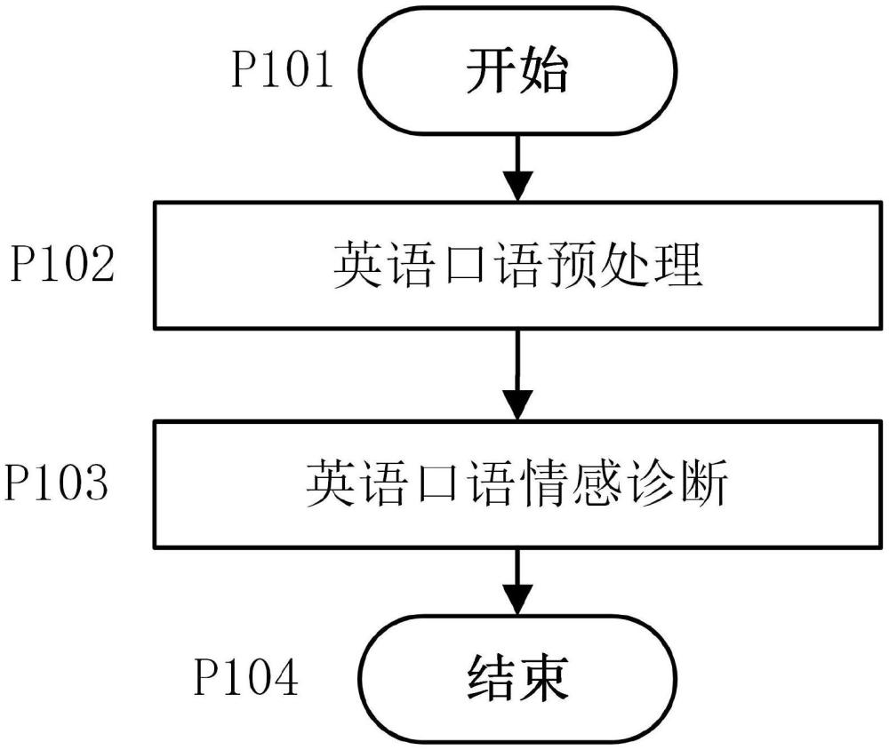 一種英語口語情感診斷方法