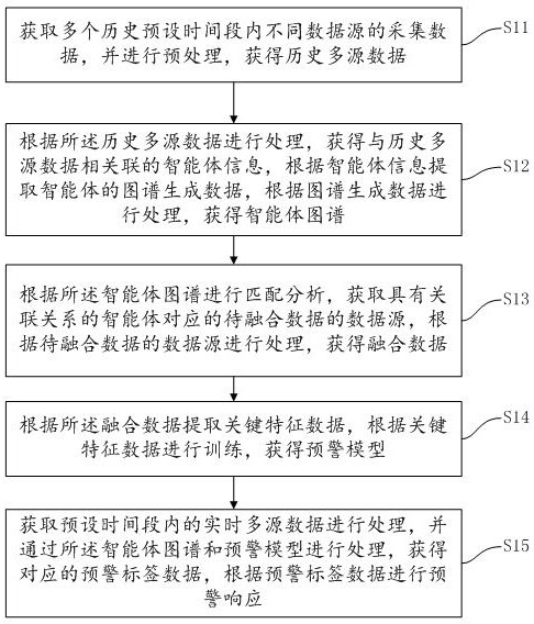 基于智能体图谱的多源数据分析预警方法、系统和介质与流程