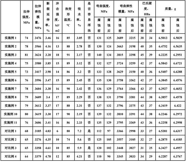 一種高強(qiáng)度耐腐蝕不飽和聚酯樹脂及其制備方法與流程