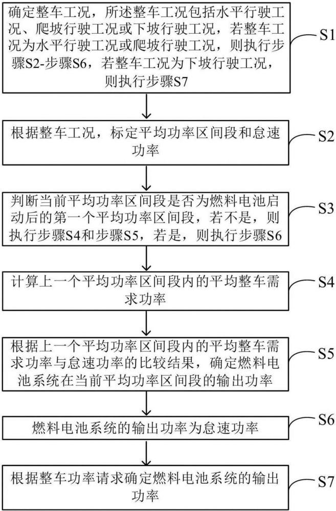 一种氢燃料电池汽车的整车能量管理方法与流程