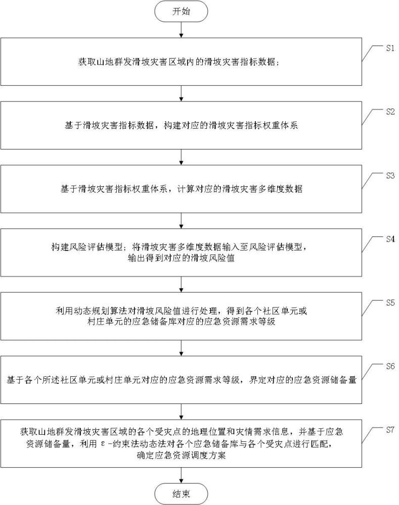 一種基于山地群發(fā)滑坡災(zāi)害的應(yīng)急資源調(diào)度方法及系統(tǒng)