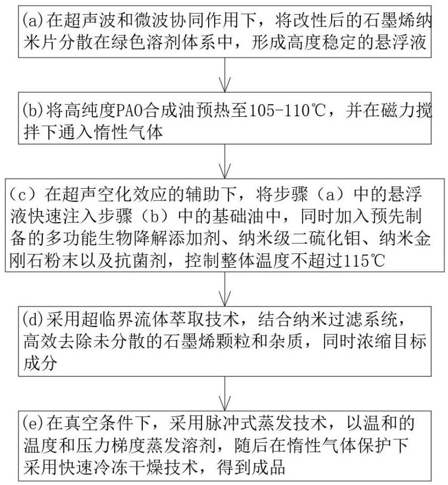 一種石墨烯基高性能環(huán)保潤滑油及其制備工藝的制作方法