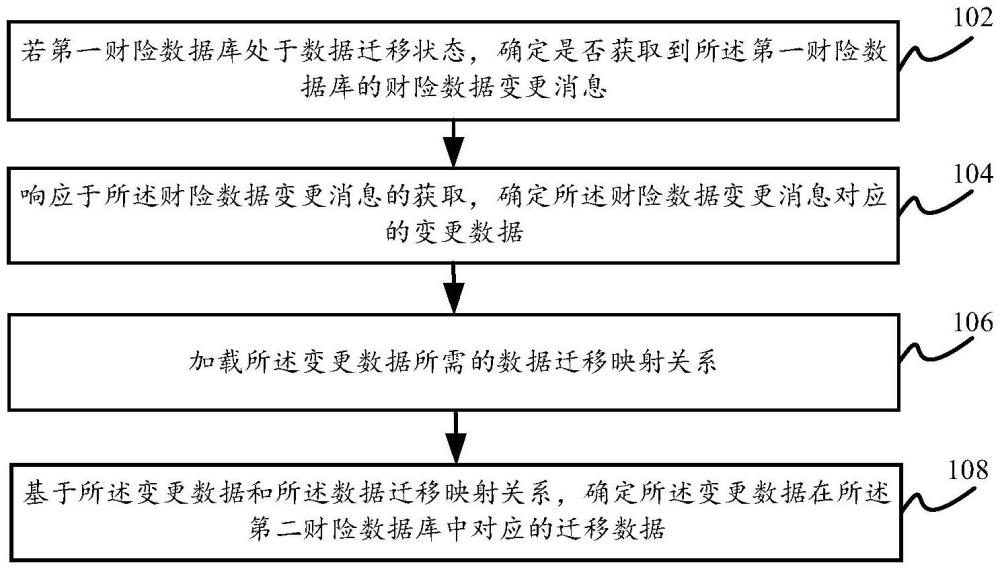 數(shù)據(jù)同步方法及裝置、計(jì)算機(jī)設(shè)備和計(jì)算機(jī)可讀存儲(chǔ)介質(zhì)與流程