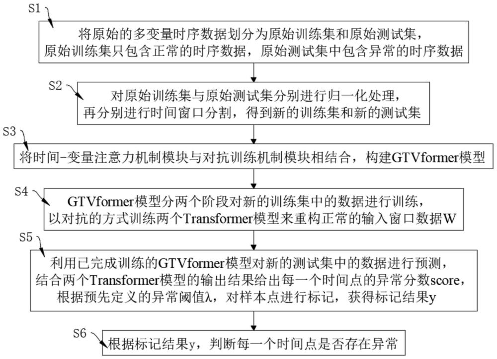 基于多变量时序数据的工业物联网系统异常检测方法