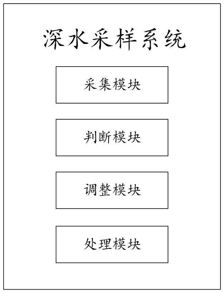 一種深水采樣系統(tǒng)及采樣方法