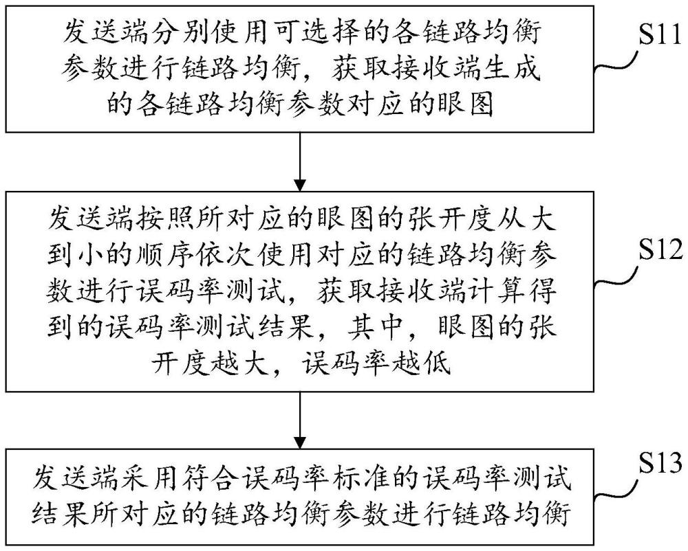 链路均衡方法、装置、电子设备及计算机可读存储介质与流程