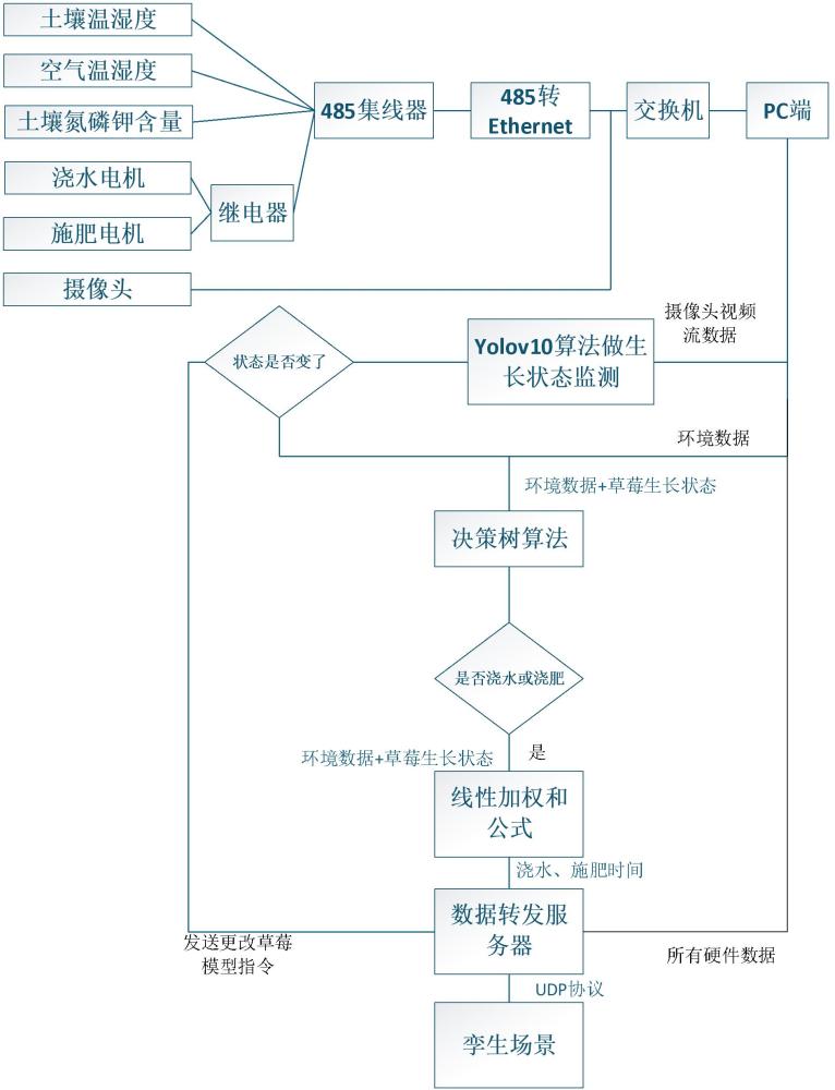 一種基于YOLOv10和決策樹算法的草莓大棚數(shù)字孿生系統(tǒng)及管理方法