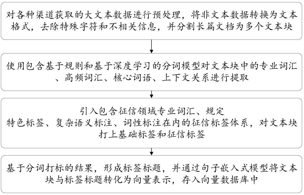 一種基于征信標(biāo)簽體系增強(qiáng)的RAG大模型智能問(wèn)答方法及系統(tǒng)與流程