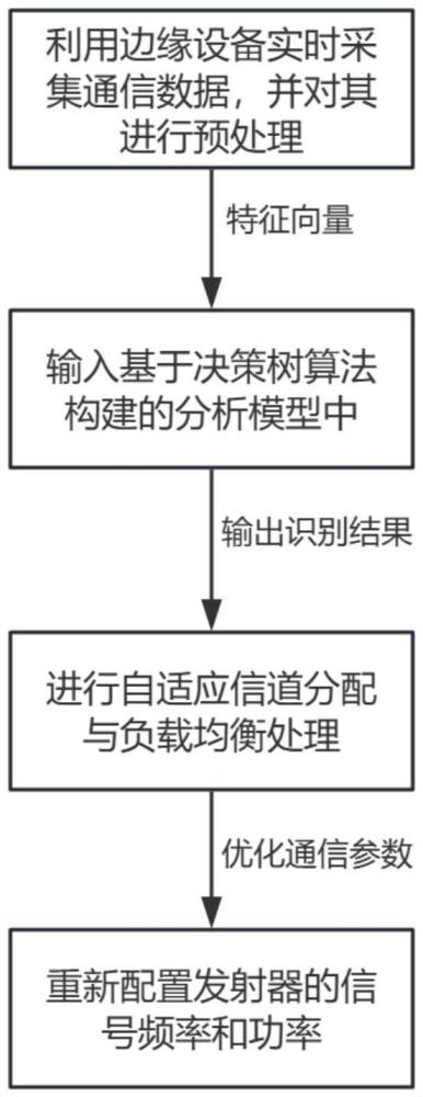 基于邊緣計算的通信信息處理方法與流程