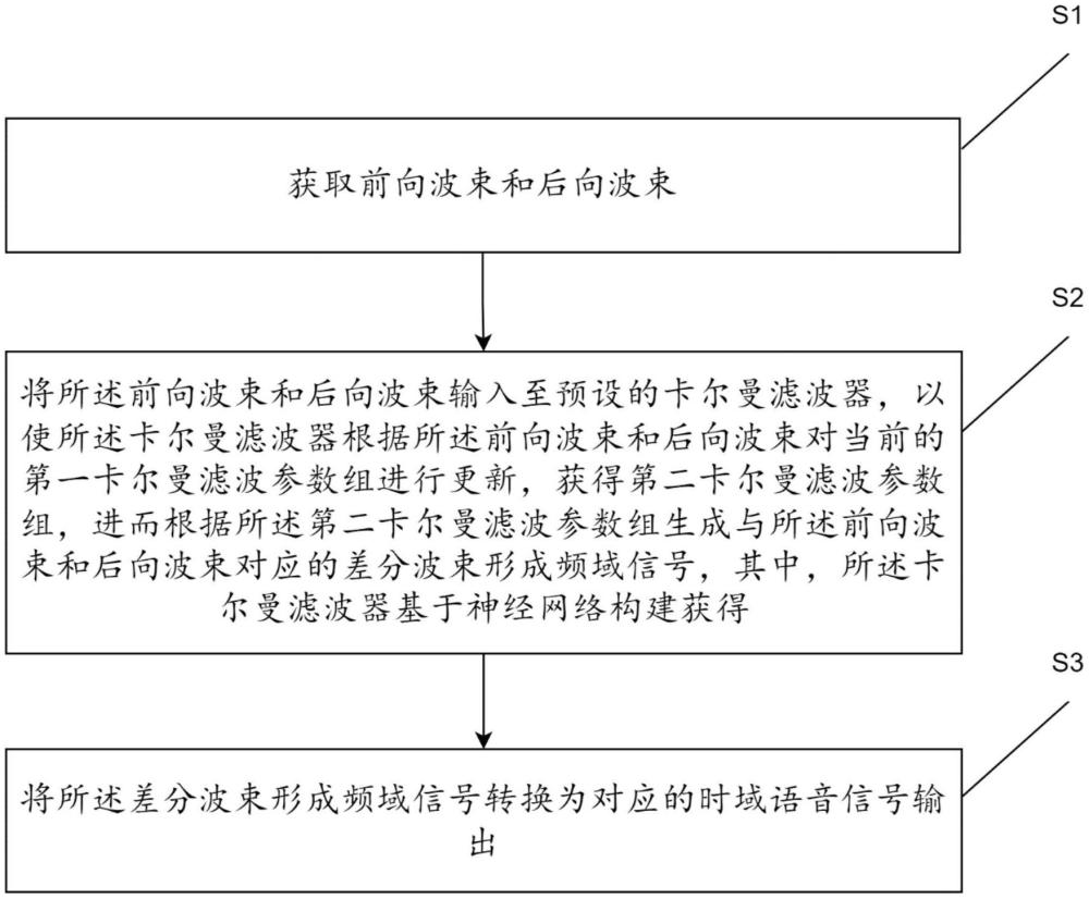 一種基于卡爾曼濾波的自適應(yīng)差分波束形成方法及系統(tǒng)與流程