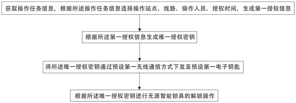 一種授權密鑰管理方法及系統(tǒng)與流程