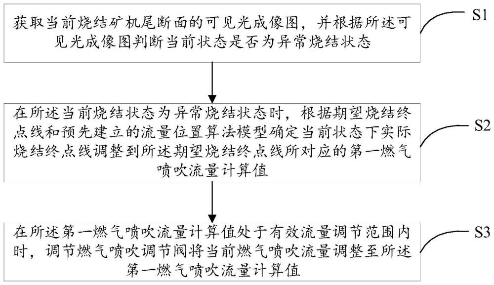 一种基于机尾断面烧结异常的烧结终点线调节方法及系统与流程