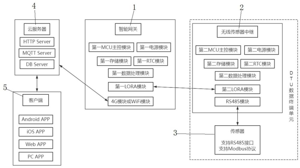 一种基于DTU的自适应边缘计算无线传感器中继系统的制作方法