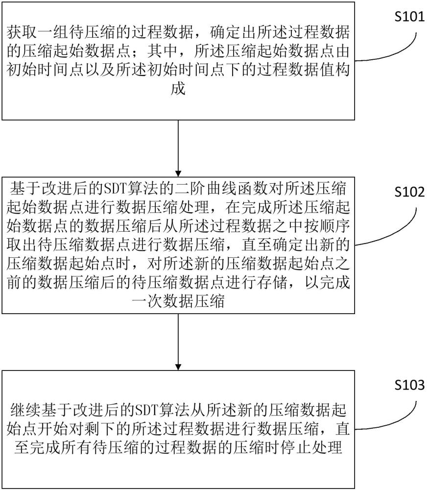 一種過程數(shù)據(jù)的安全壓縮方法、裝置、電子設(shè)備及存儲介質(zhì)與流程