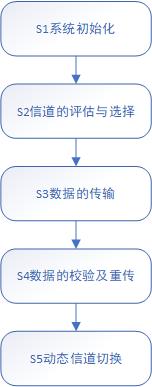 一種高效的HPLC的雙模通信方法與流程