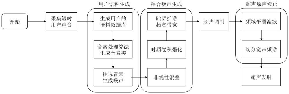 一種面向漢語(yǔ)語(yǔ)音防竊聽(tīng)的基于超聲波的錄音干擾方法