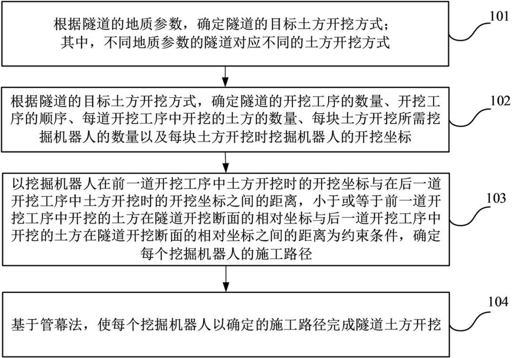 一種管幕法施工隧道土方開挖方法