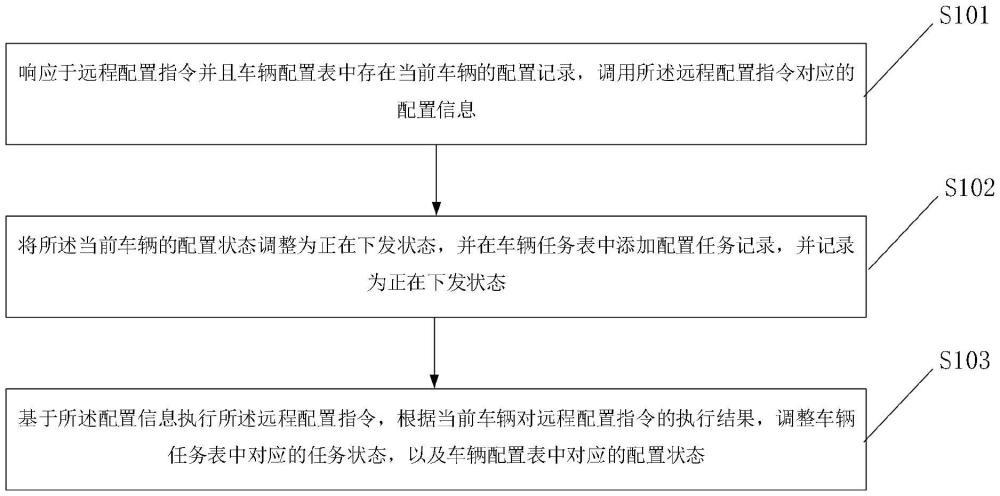 一种配置下发方法及系统与流程