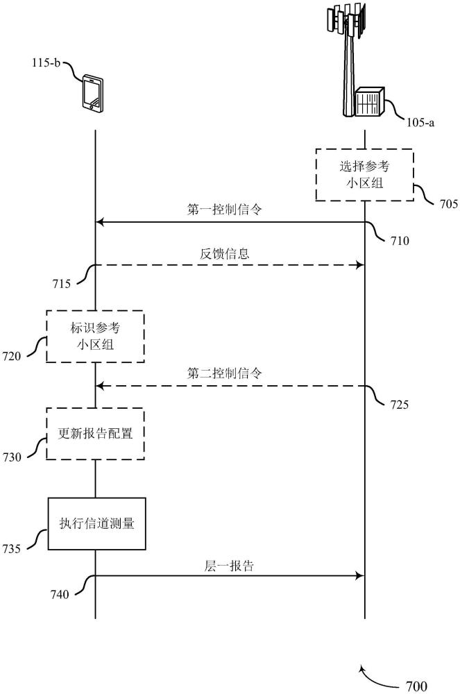 用于小區(qū)間移動(dòng)性的動(dòng)態(tài)報(bào)告技術(shù)的制作方法