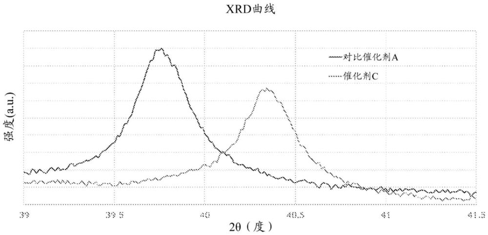 用于進(jìn)行汽油發(fā)動機(jī)廢氣處理的并入微小過渡金屬的催化劑的制作方法