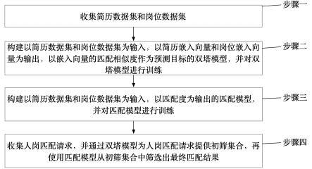 基于大语言模型和多Prompt的深度学习智能人岗匹配方法及系统与流程