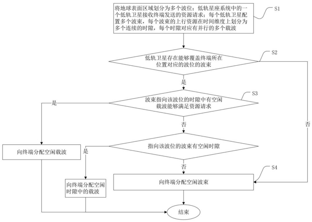 基于地面位置的低軌星座系統(tǒng)跳波束上行資源分配方法與流程