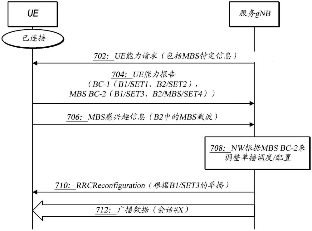 新无线电中的组播和广播服务增强的制作方法