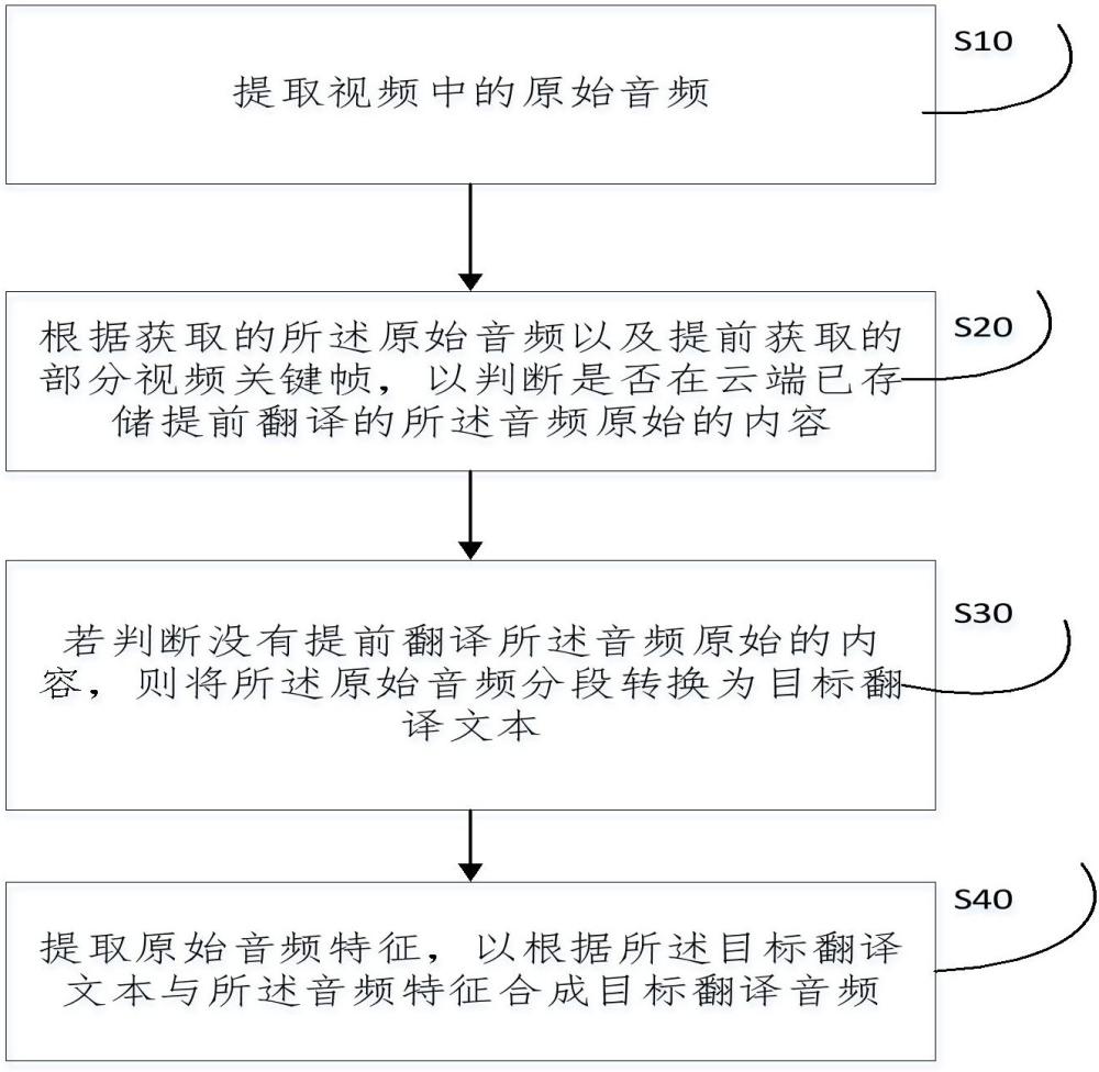 視頻翻譯方法、裝置、計算機設備及存儲介質與流程