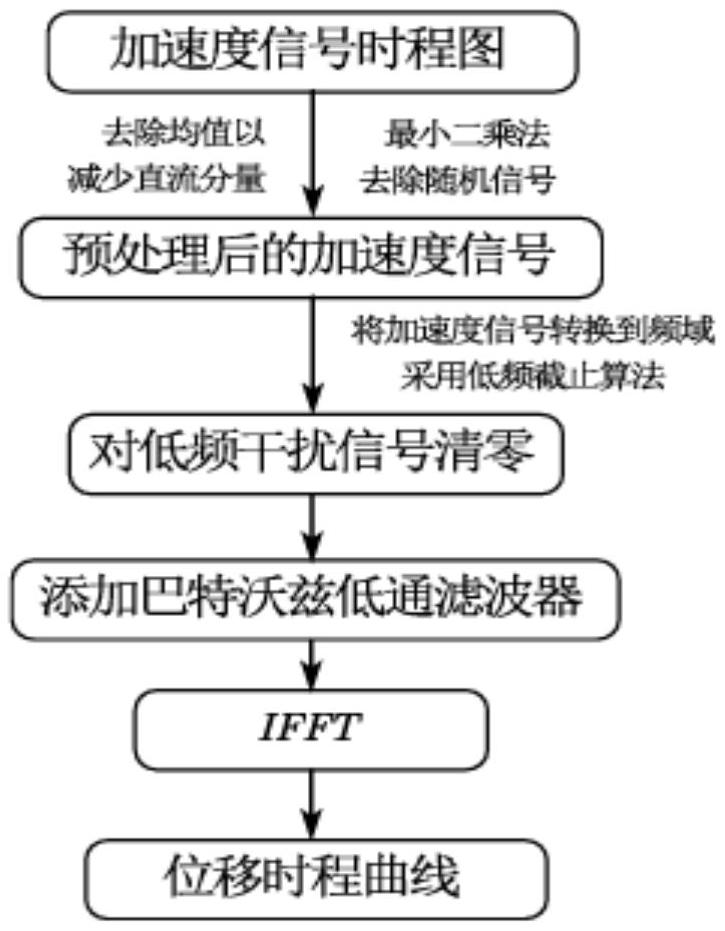 一種基于低頻截?cái)嗟慕Y(jié)構(gòu)振動(dòng)位移頻域積分方法