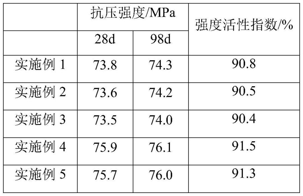 一種火山灰活性煤矸石的改性方法及混凝土、制備方法