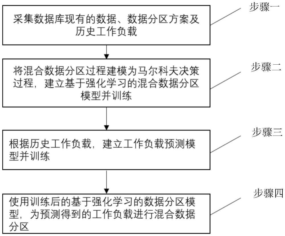 一種基于強化學(xué)習(xí)的數(shù)據(jù)庫自適應(yīng)混合數(shù)據(jù)分區(qū)方法及系統(tǒng)