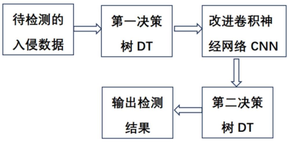 一種深度學(xué)習(xí)與決策樹融合的網(wǎng)絡(luò)入侵檢測(cè)模型及方法與流程