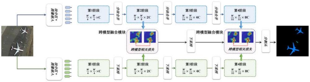 基于視覺轉(zhuǎn)換器和Mamba的雙分支遙感圖像語(yǔ)義分割方法及裝置