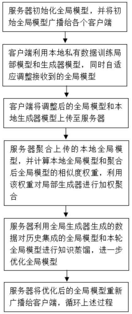 基于擴(kuò)散模型的自適應(yīng)雙邊蒸餾個性化聯(lián)邦學(xué)習(xí)方法