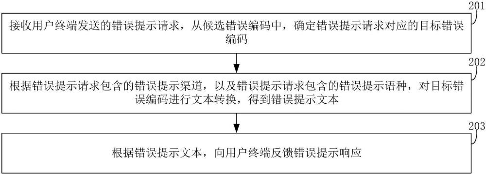 錯(cuò)誤提示方法、裝置、計(jì)算機(jī)設(shè)備及其存儲(chǔ)介質(zhì)與流程