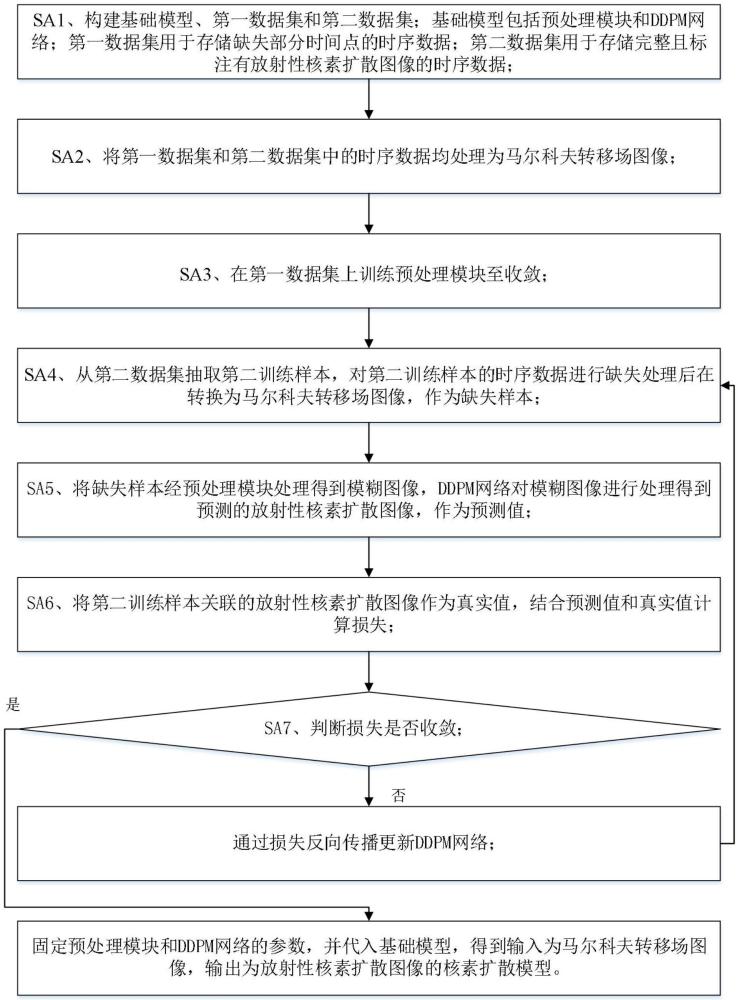 一种核素扩散模型训练、预测方法、系统以及可读介质