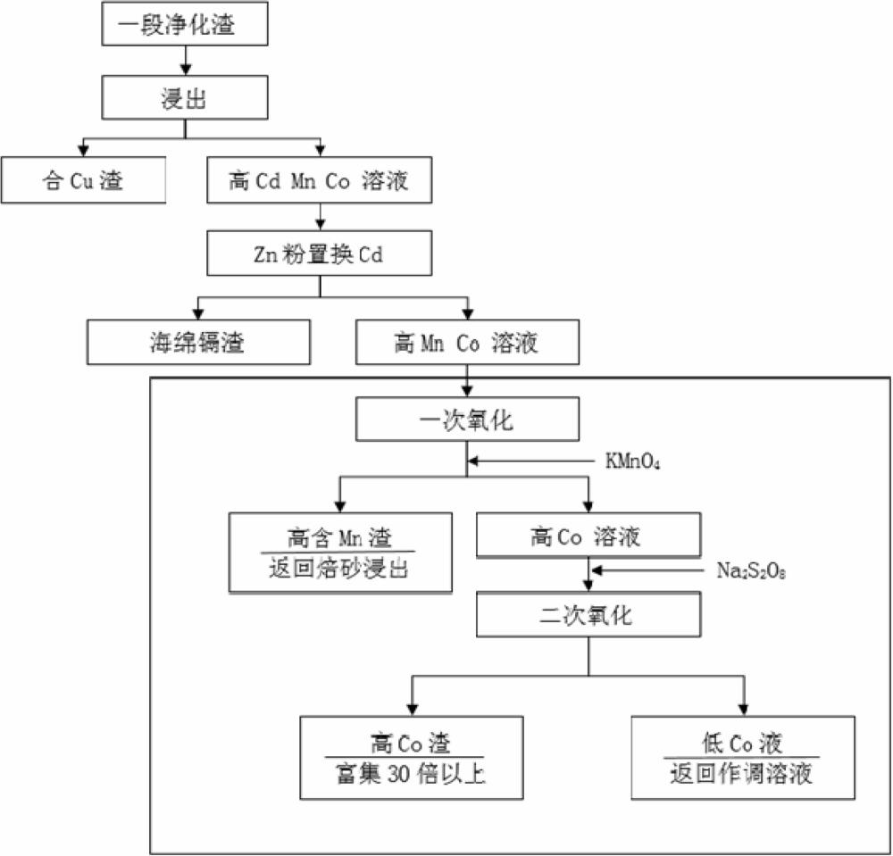 一種兩段氧化沉鈷的方法與流程