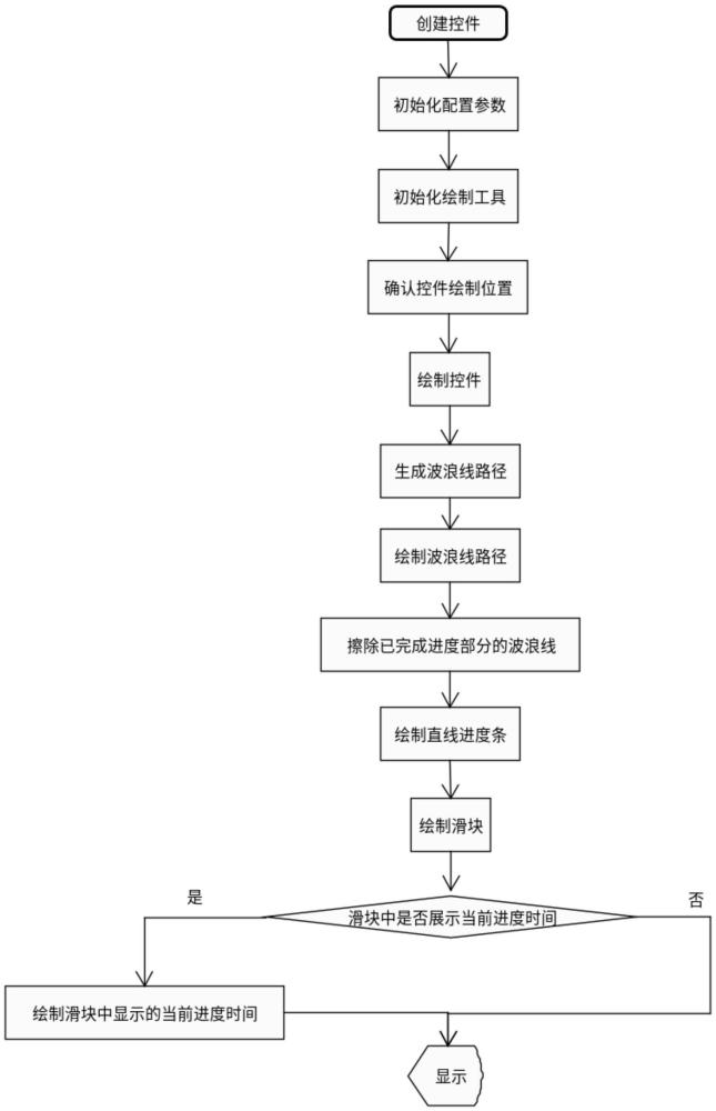 一種基于android系統(tǒng)的車載廣播播放進度條控件設(shè)計方法與流程