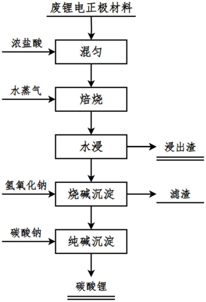 一種從廢舊鋰離子電池正極材料中選擇性提鋰的方法與流程