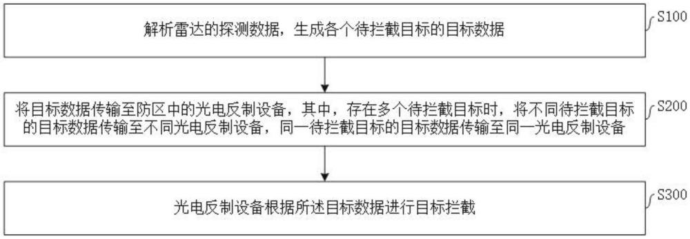 一種單一雷達引導多套光電反制設備攔截目標的方法與流程