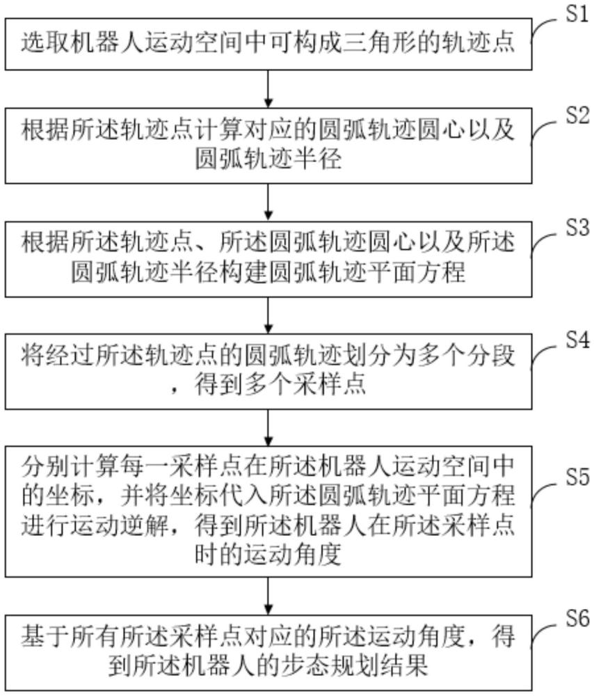 基于圓弧軌跡的機(jī)器人穩(wěn)定步態(tài)規(guī)劃方法